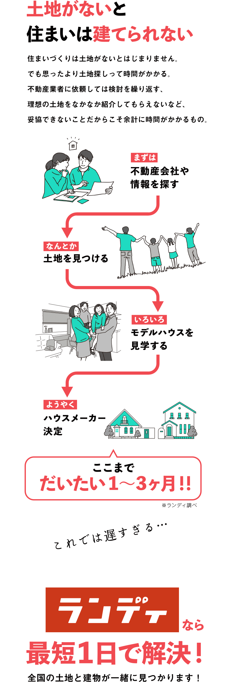 ランディなら最短1日で解決！全国の土地と建物が一緒に見つかります！